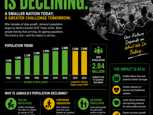 Why did Jamaica’s population begin declining?